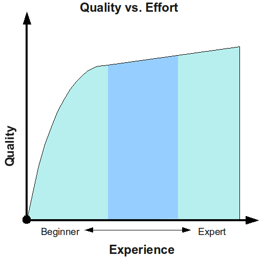 chart representing 'quality vs. effort' as a curve with a steep rise in the early stages, followed by a plateau in the later stages.